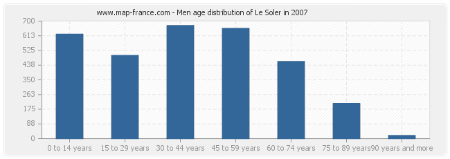 Men age distribution of Le Soler in 2007